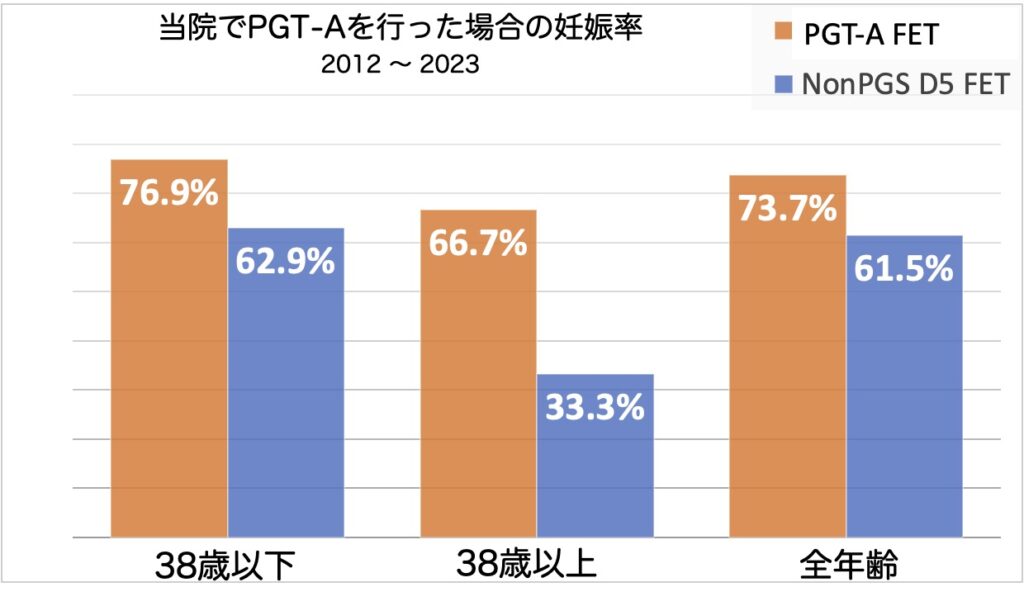 大新生殖中心_PGT-Aの妊娠率